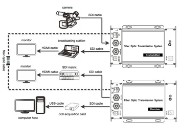 Преобразователь SDI в оптоволокно 3G/HD/SD-SDI SDTV HDTV EFP в оптоволоконный удлинитель